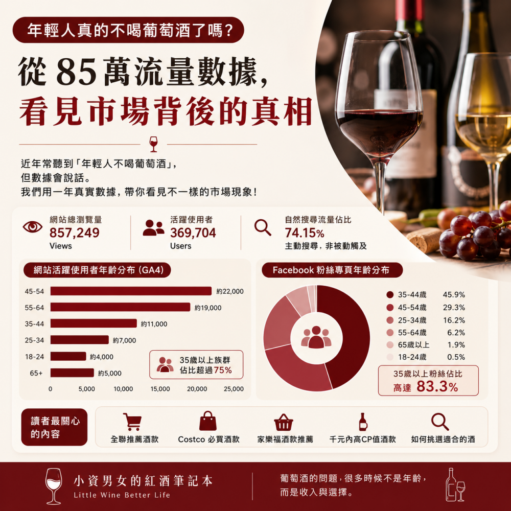 年輕人真的不喝葡萄酒了嗎？從 85 萬流量數據，看見市場背後的另一個真相